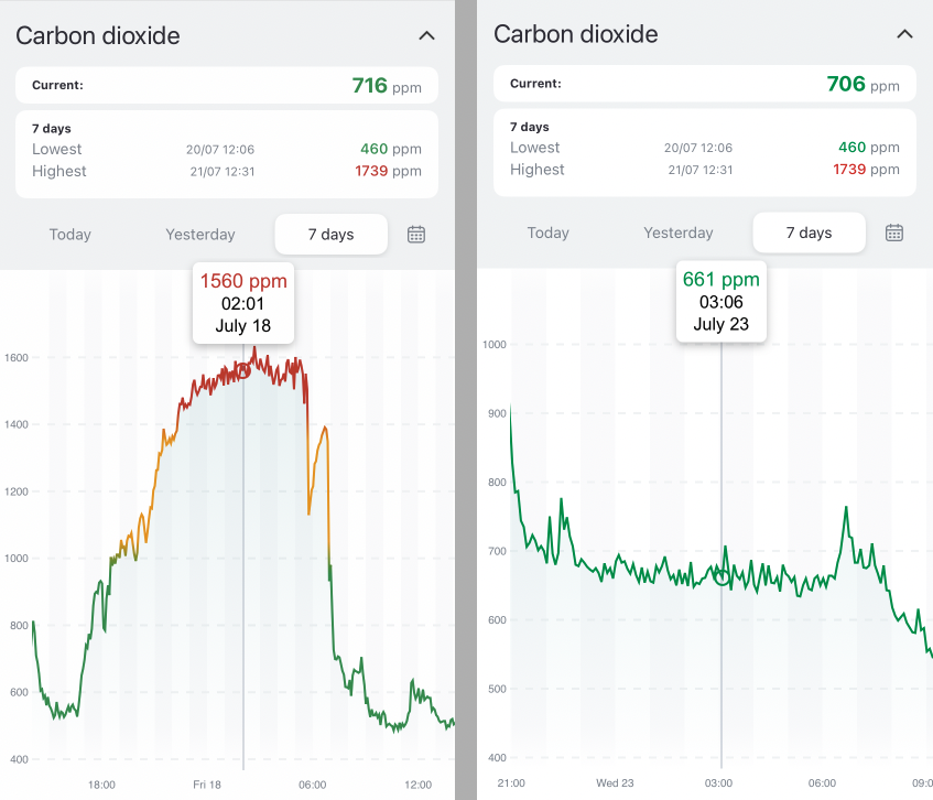 Aranet4 Good CO2 Overnight