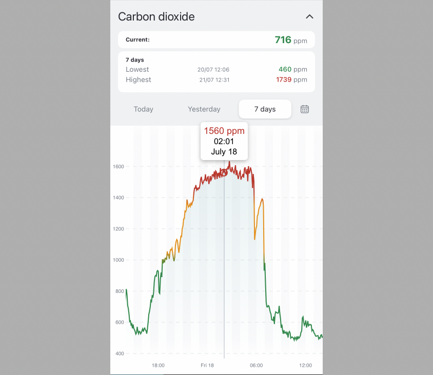 Aranet4 High CO2 concentrations overnight
