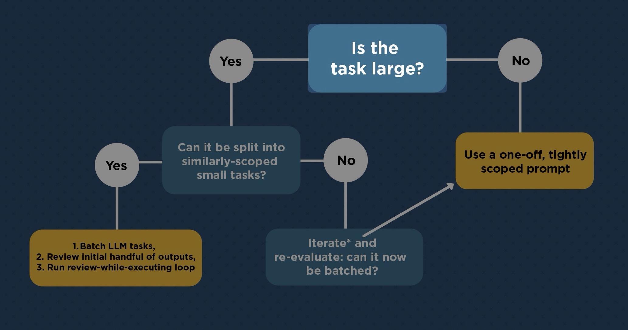 Coding LLM Flowchart