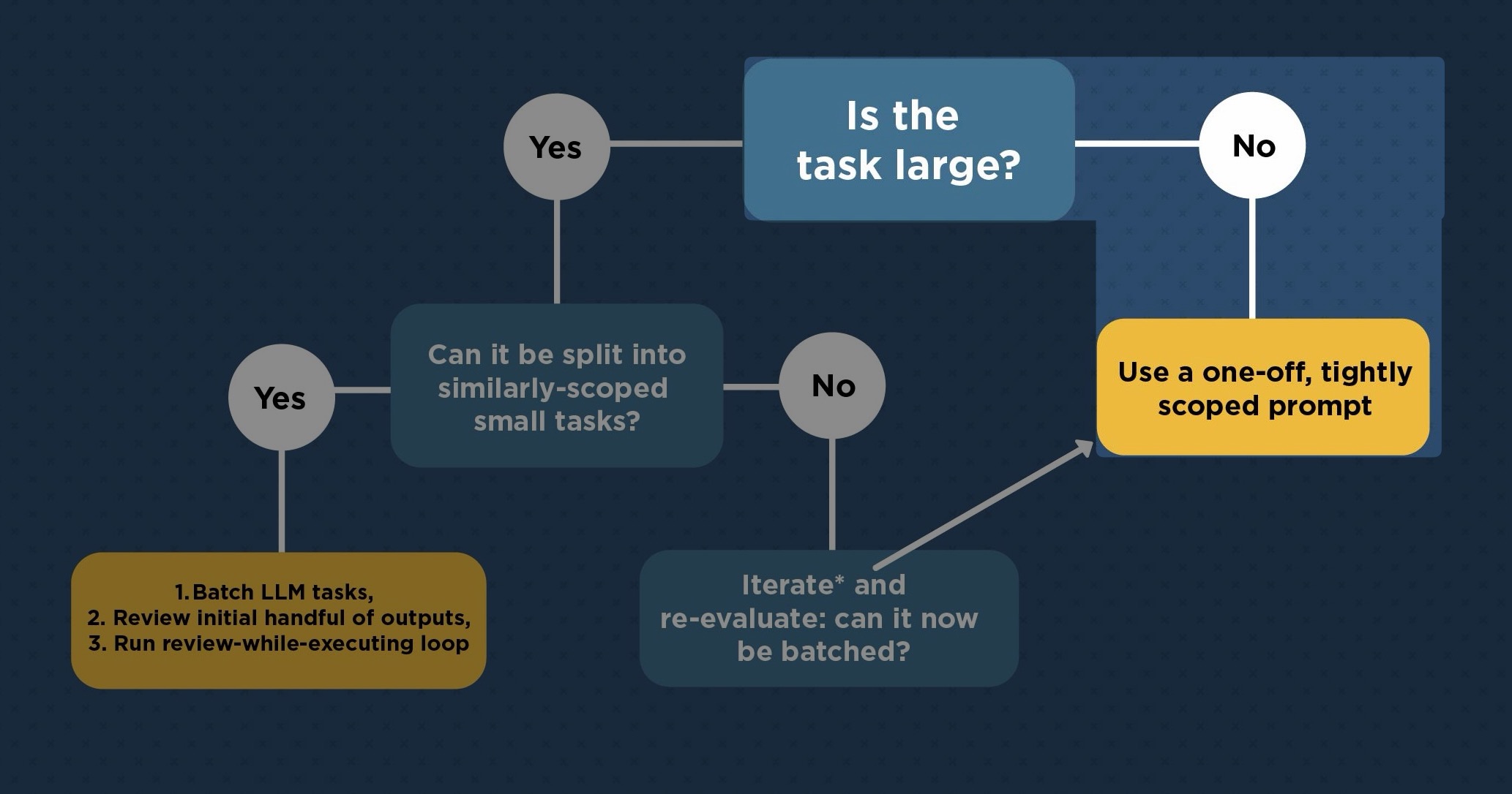 Coding LLM Flowchart
