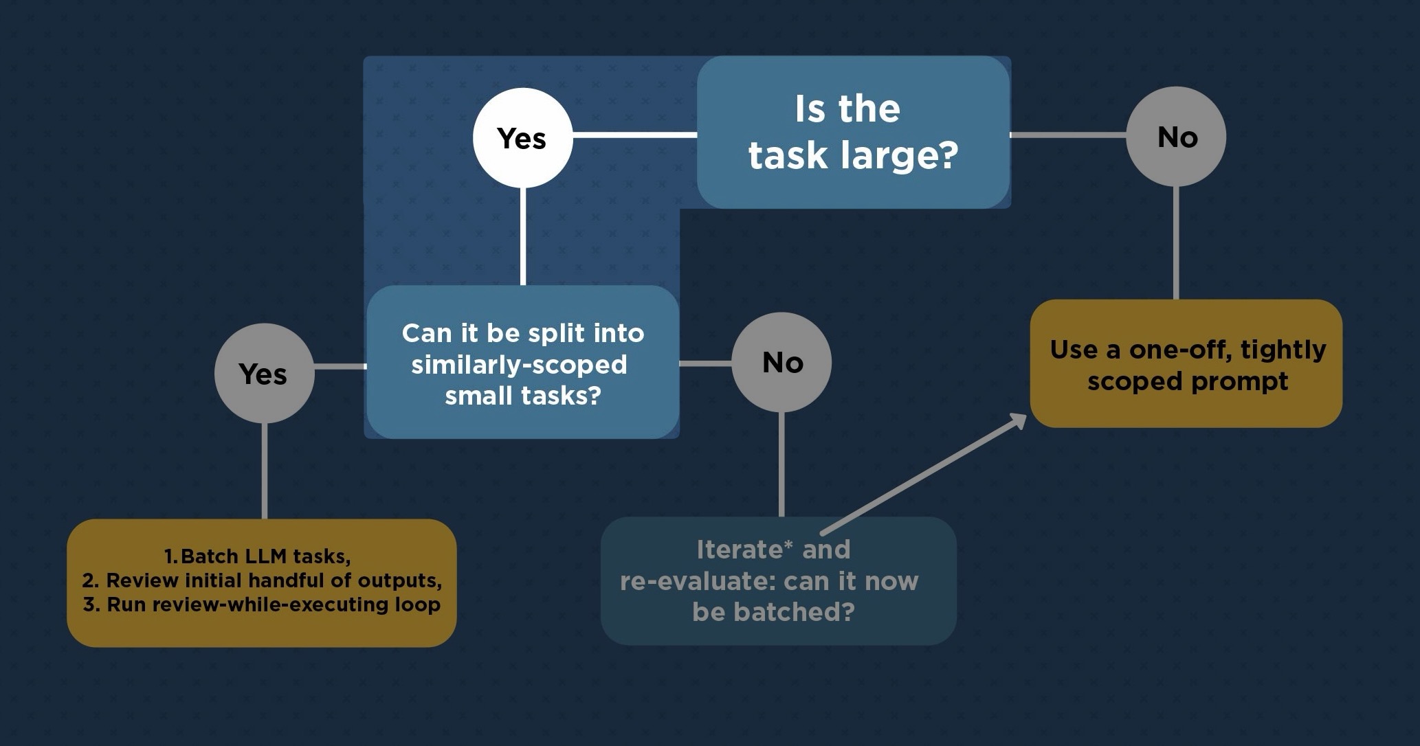 Coding LLM Flowchart