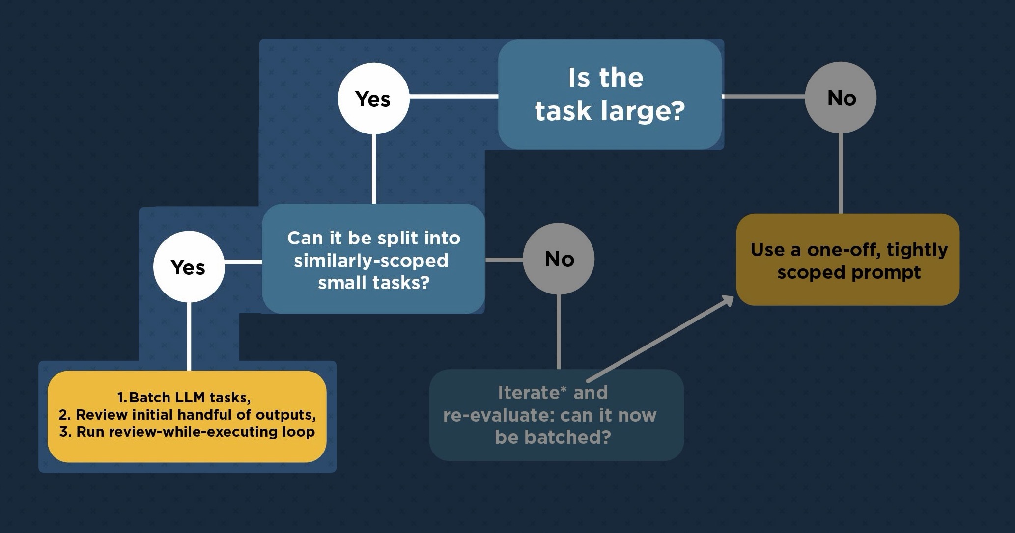 Coding LLM Flowchart