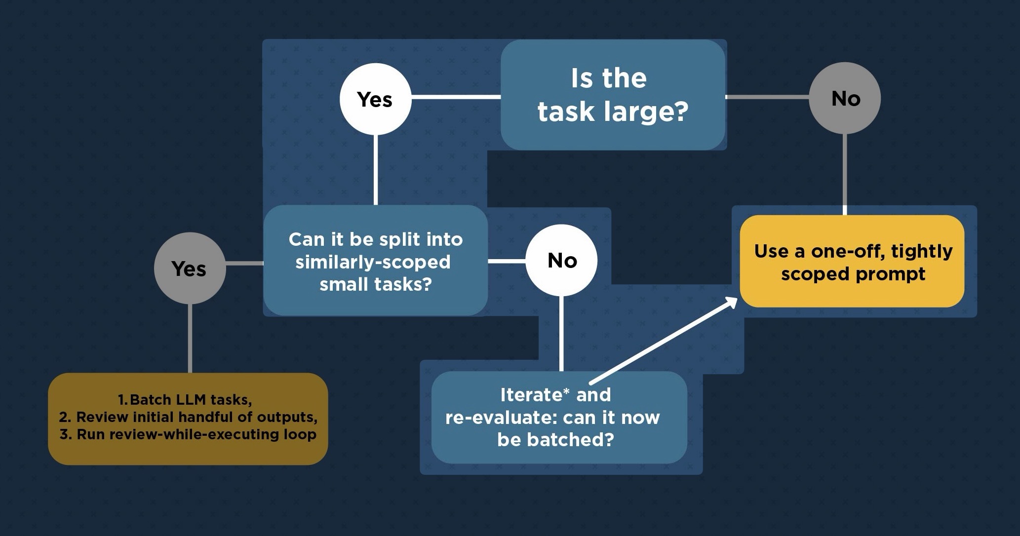 Coding LLM Flowchart