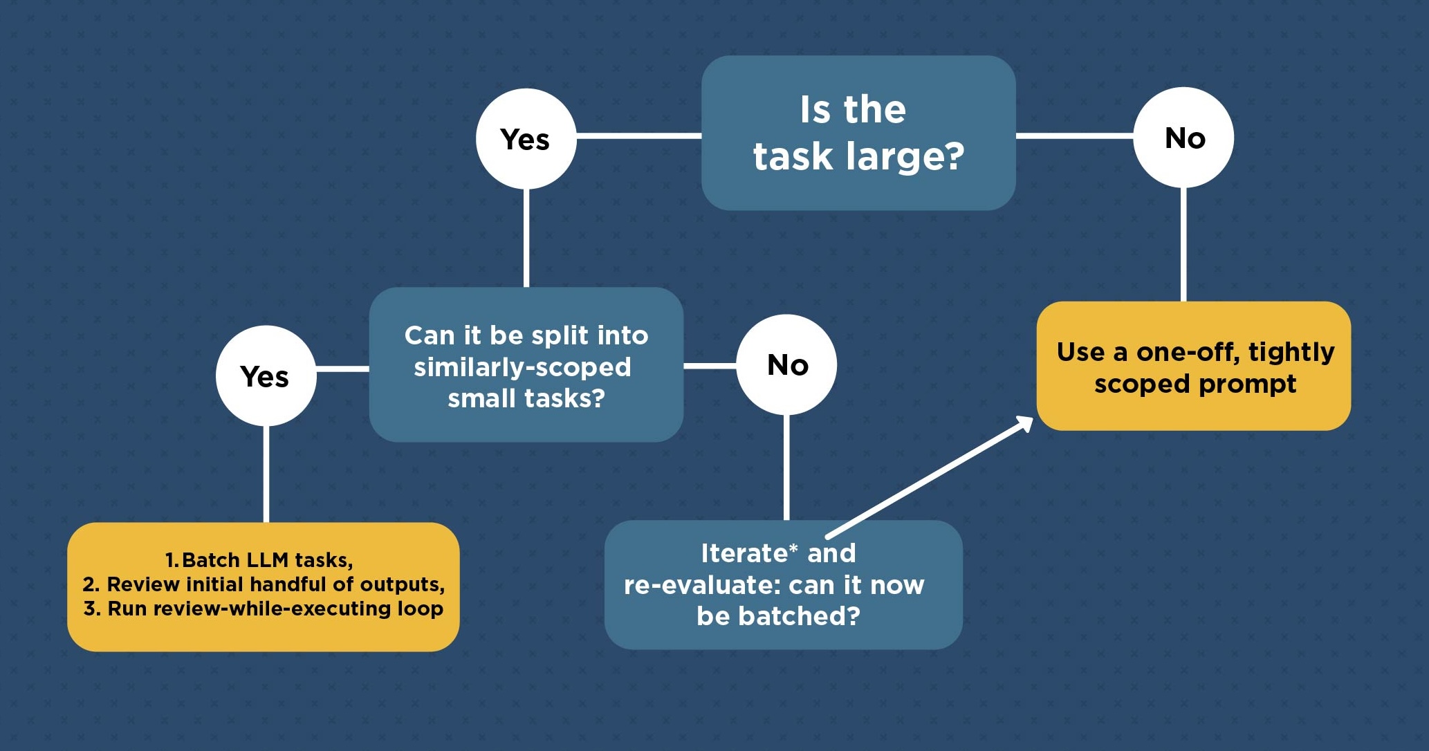 Simple flowchart capturing the intuition around coding with LLMs